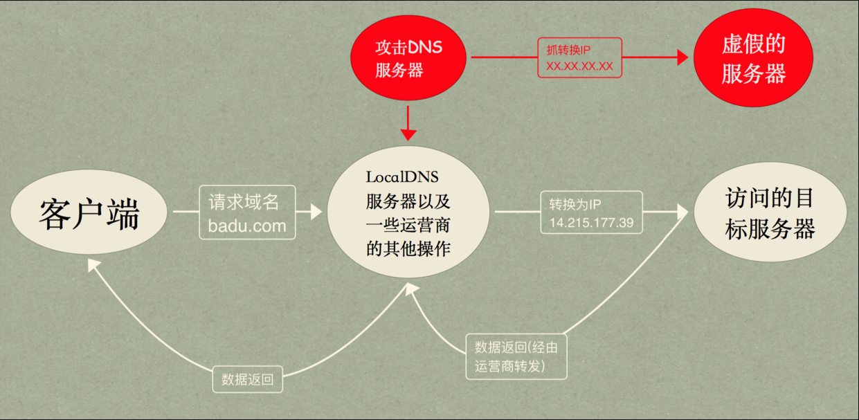 你知道DNS劫持与HTTP劫持的关系吗？DNS劫持和http劫持的区别