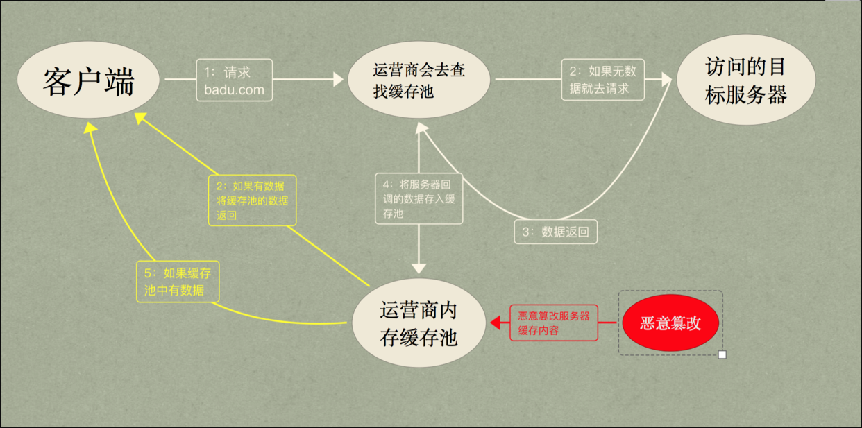 你知道DNS劫持与HTTP劫持的关系吗？DNS劫持和http劫持的区别