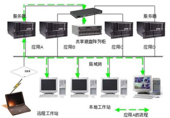 集群服务器是什么意思？